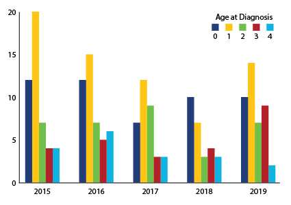 Figure 2. Child Morbidity from TB at 0-4 Years of Age, Texas, 2015-2019. Data for Figure is found in link below.