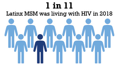 1 in 11 LatinxMSM was living with HIV in 2018