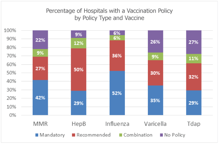 Percentage Hospitals with Vaccination Policy by Policy Type and Vaccine