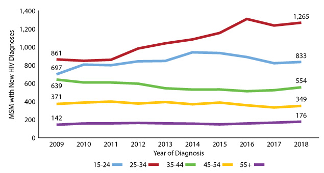 Figure 16: Texas MSM with new HIV diagnoses by age groups, 2009-2018