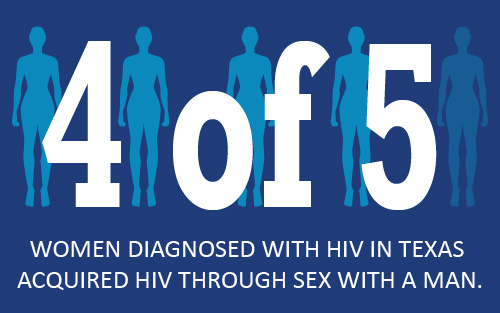 5 of 6 Women Diagnosed With HIV in Texas Acquired HIV Through Sex With a Man