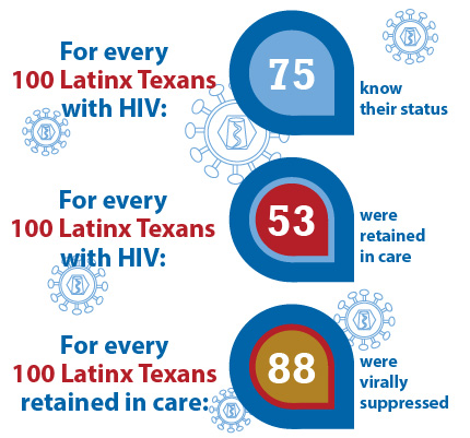For every 100 Latinx Texans with HIV 75 know their status. For every 100 Latinx Texans with HIV 53 were retained in care. For every 100 Latinx Texans retained in care 88 were virally suppressed