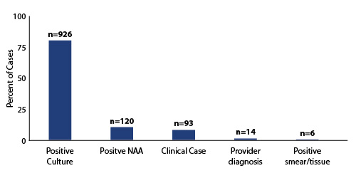Figure 3. Tuberculosis Cases by Diagnostic Method in Texas, 2019. Positive culture 926, positive NAA 120, clinical case 93, provider diagnosis 14, positive smear/tissue 6.