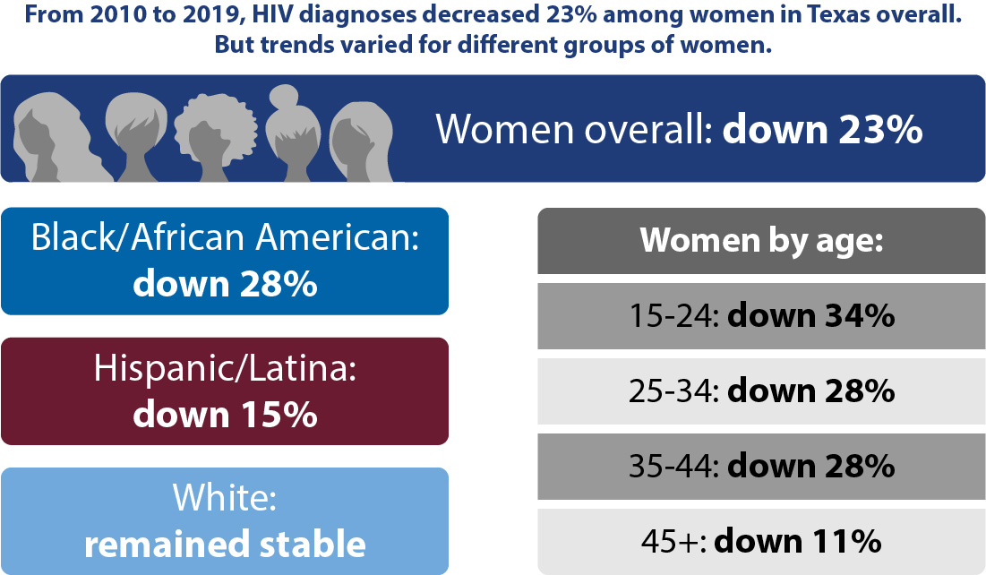 From 2010 to 2019, HIV diagnoses decreased 23% among women in Texas overall. But trends varied for different groups of women. Women overall: down 23%, Black/African American: down 28%, Hispanic/Latina: down 15%, White: remained stable. Women by age: 15-24: down 34%, 25-34: down 28%, 35-44: down 28%, 45+: down 11%.