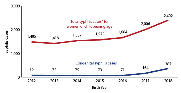 Figure 3: CS cases by year of birth and total syphilis cases in women of childbearing age in Texas, 2012-2018