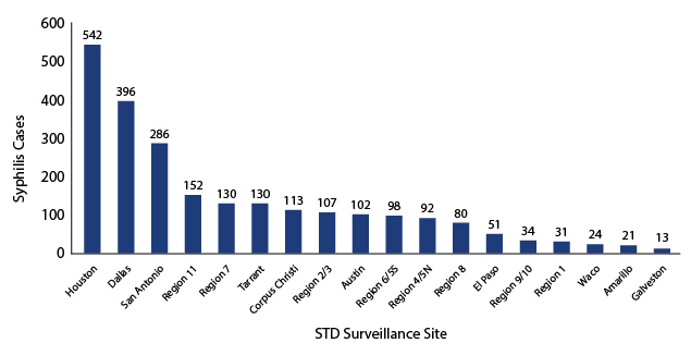 Figure 5:  Syphilis cases in women of childbearing age by STD surveillance site, Texas 2018. Houston 542, Dallas 396, San Antonio 286, Region 11 152, Region 7 130, Tarrant 130, Corpus Christi 113, Region 2/3 107, Austin 102, Region 6/5S 98, Region 4/5N 92, Region 8 80, El Paso 51, Region 9/10 34, Region 1 31, Waco 24, Amarillo 21, Galveston 13.