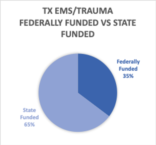 "TX EMS Trauma Federally Funded VS State Funded"