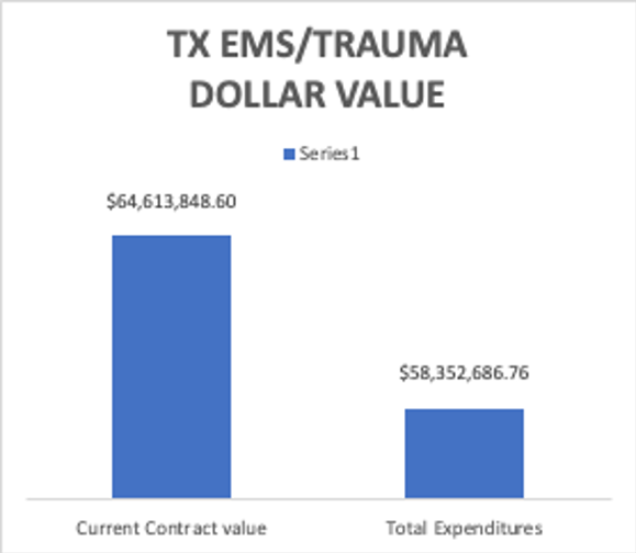 "Texas EMS Trauma Dollar Value"
