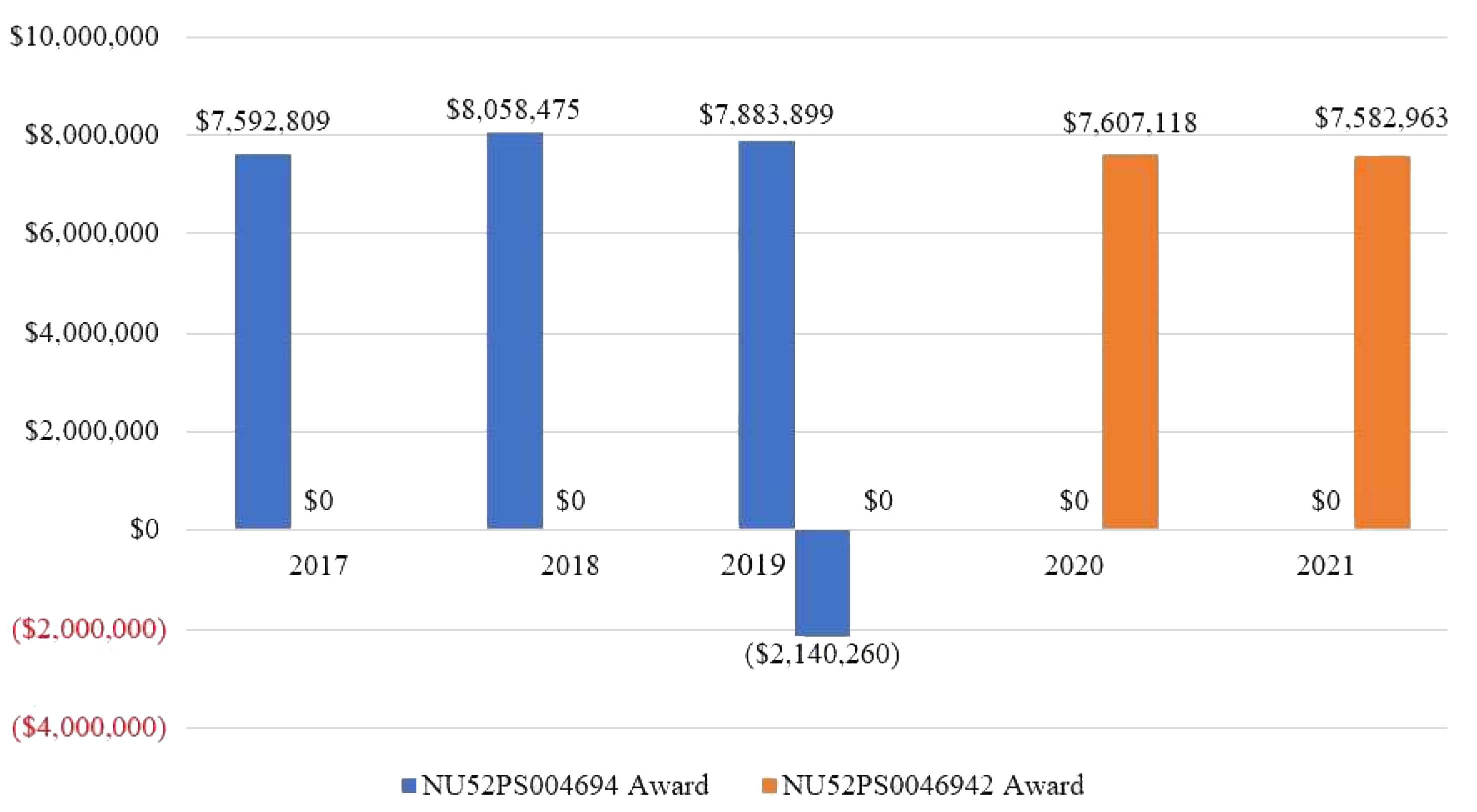 Chart of federal award funds from the years 2017 to 2021. In years 2017-2019, the NU52PS004694 award had a net $21,394,923 gain. In years 2020-2021, the NU52PS910188 award had a net $15,190,081 gain.