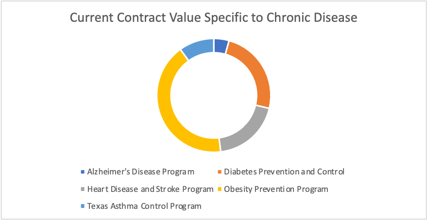 circle showing amount of current contract value specific to chronic infections