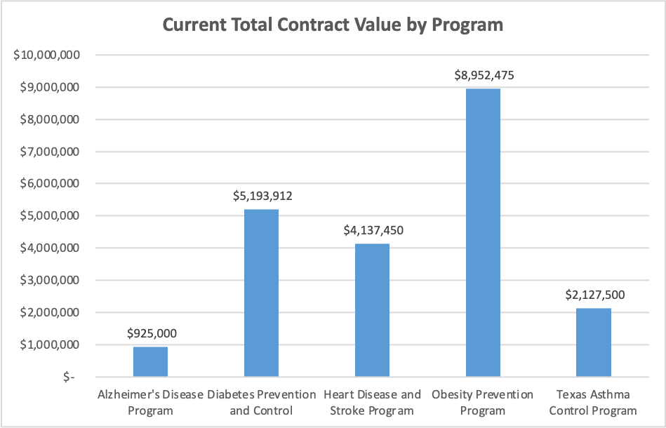 bar chart depicting total contract value of Alzheimers Disease Program $925,000, Diabetes Prevention and Control $5,193,912, Heart Disease and Stroke $4,137,450, Obesity Prevention $8,952,475, Texas Asthma Control $2,177,500
