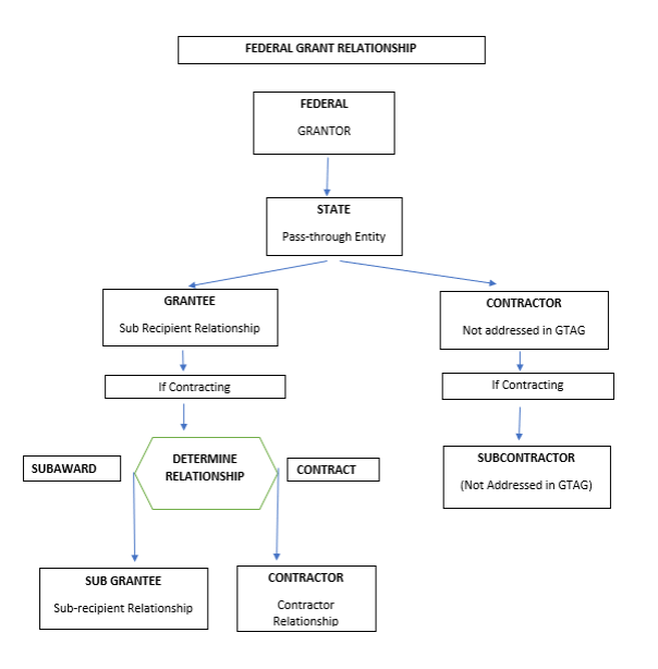 flow chart depicting the Federal Grant Relationship