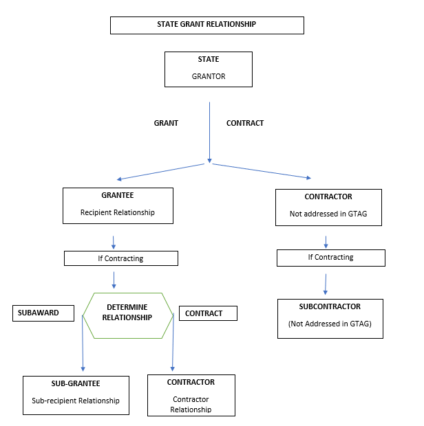 flow chart depicting the State Grant Relationship