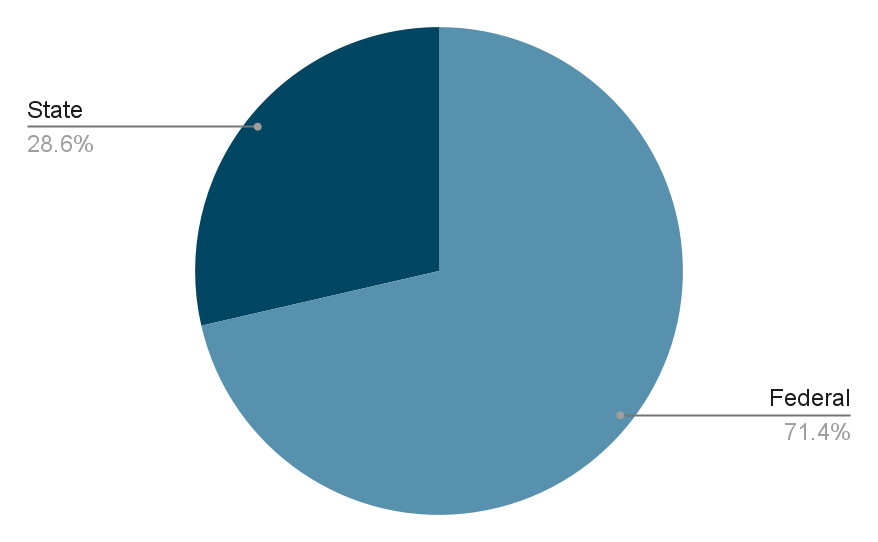 Grant pie chart. State grants account for 28.6%. Federal grants account for 71.4%.