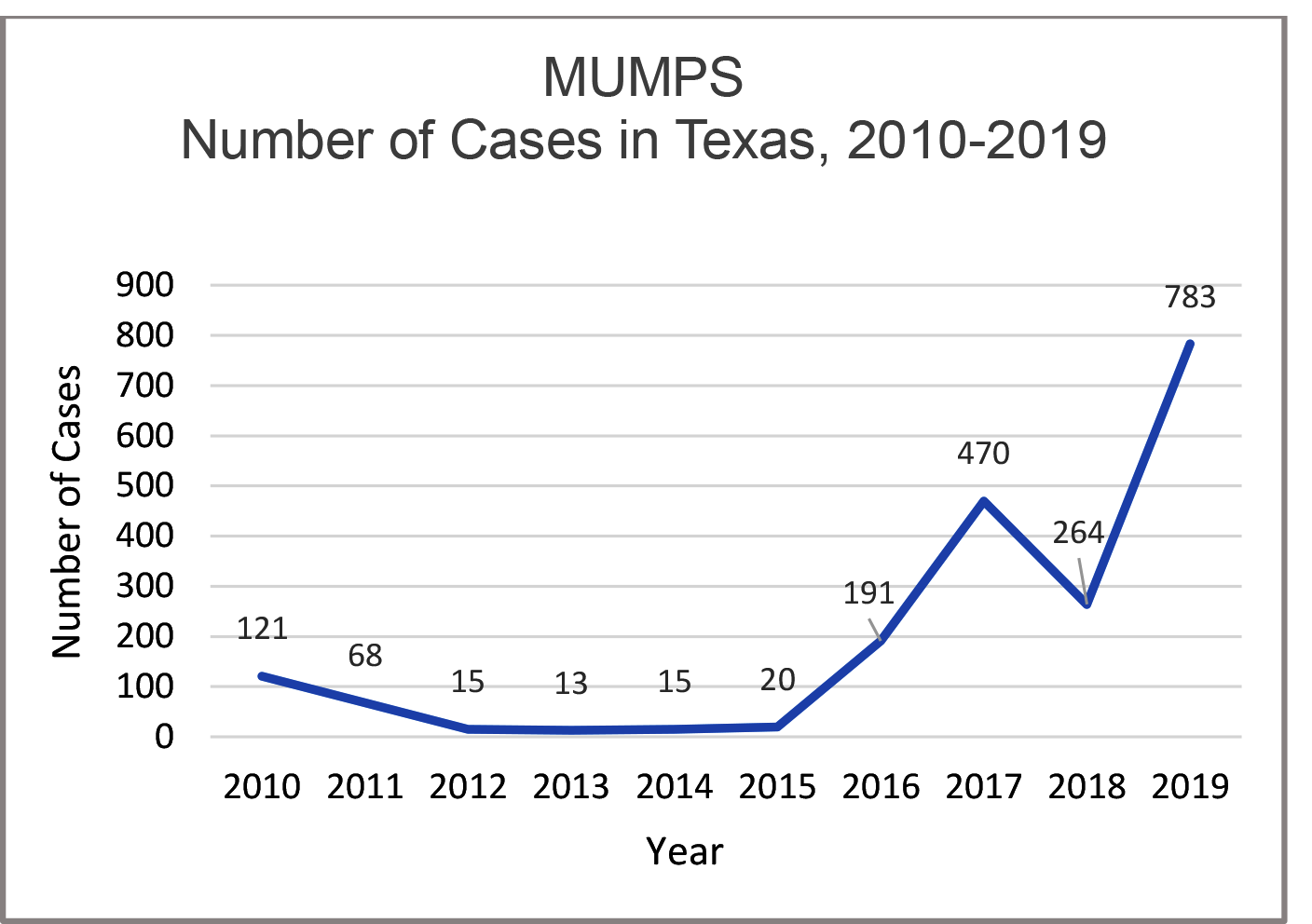 MumpsCases2010-19