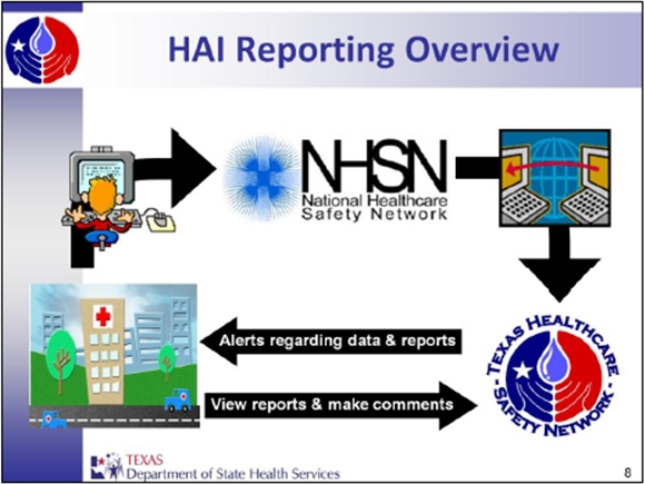HAI Overview diagram for reporting