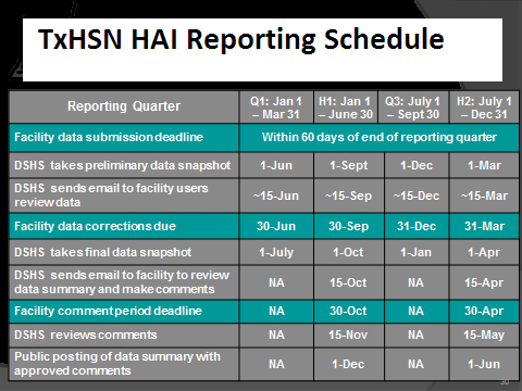 HAI Reporting Schedule