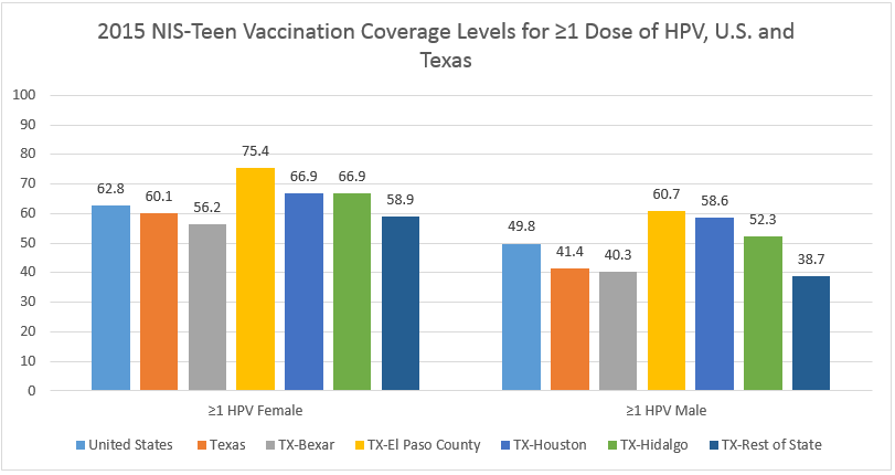 2015 NIS-Teen Vaccination Coverage Levels for ≥1 Dose of HPV, U.S. and Texas