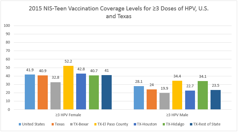 2015 NIS-Teen Vaccination Coverage Levels for ≥3 Doses of HPV, U.S. and Texas