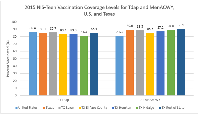 2015 NIS Teen Vaccination Coverage Levels for Tdap and MenACWY, U.S. and Texas