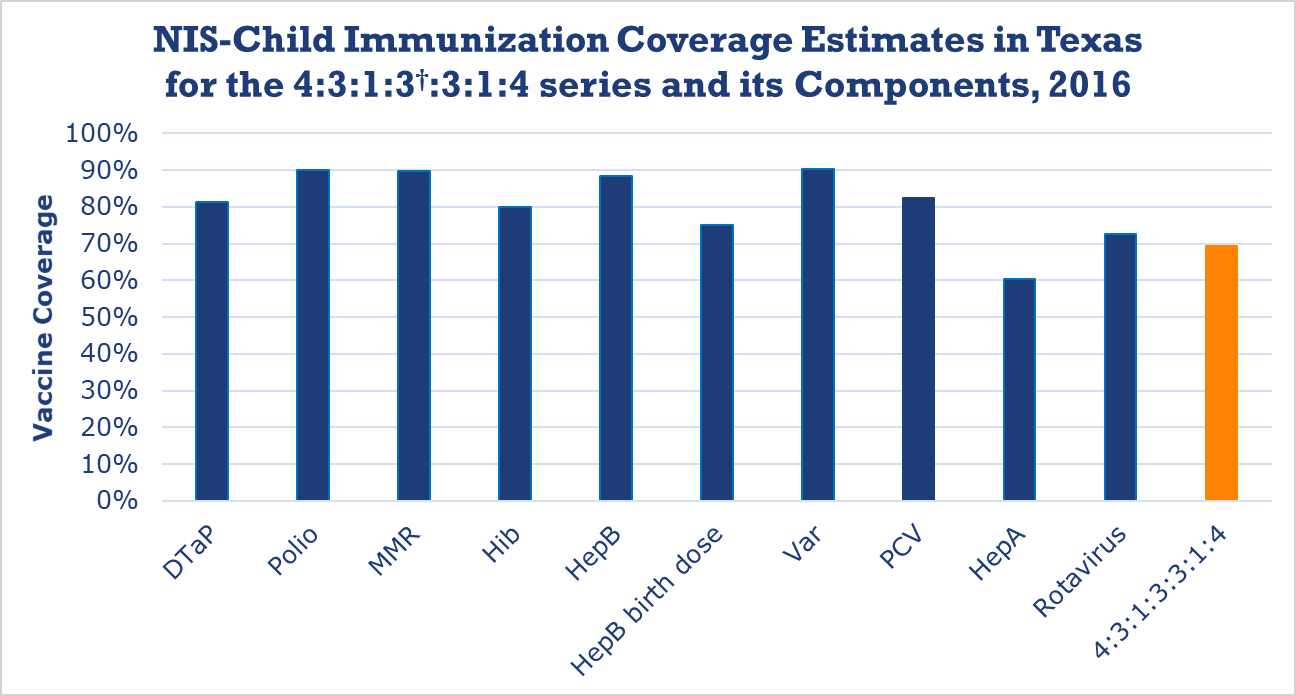 Estimated Vaccination Coverage with the 4:3:1:3:3:1:4 Series Among Children 19-35 Months of Age, U.S. and Texas -- NIS, 2016