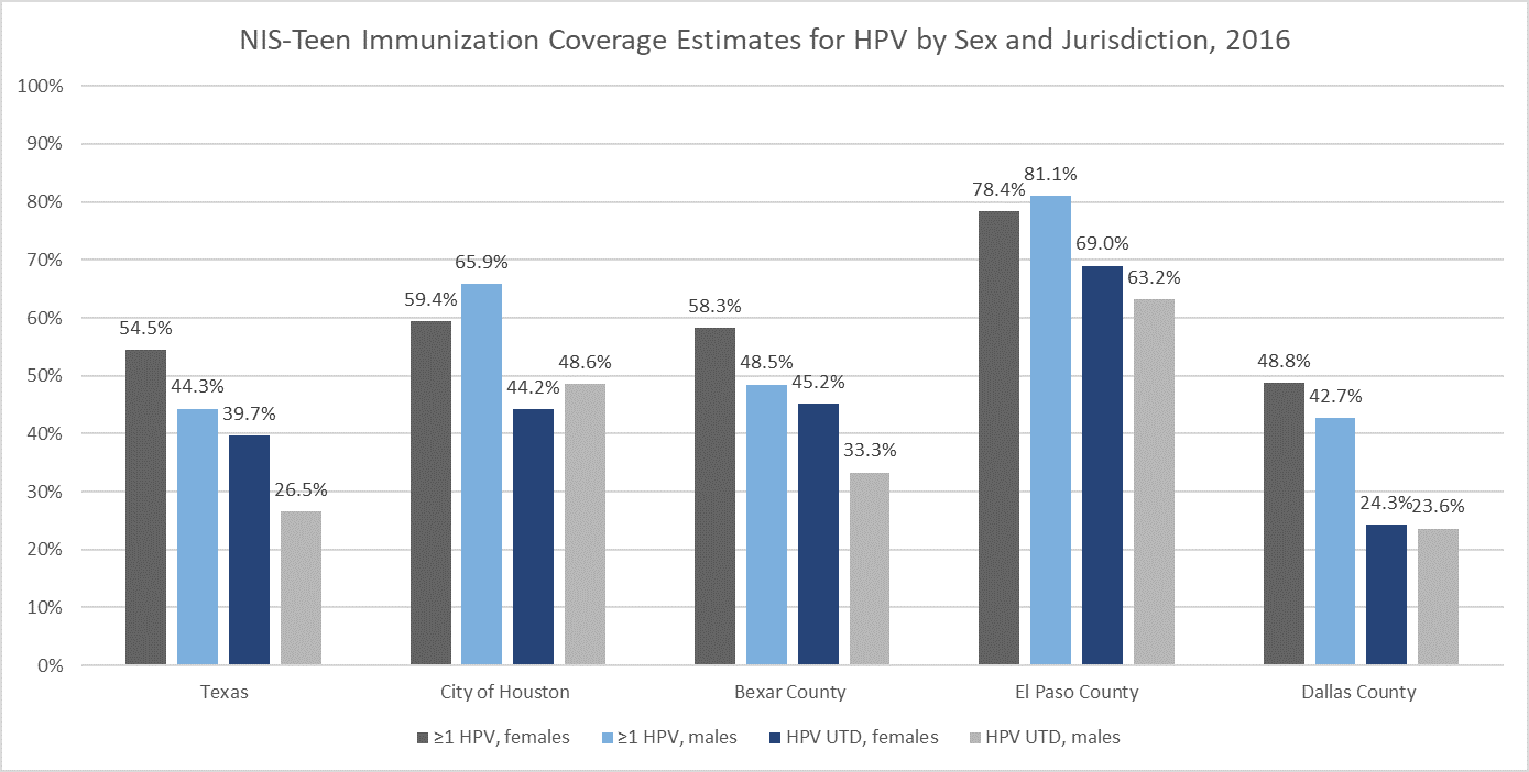 2016 NIS-Teen Vaccination Coverage Estimates for HPV by Sex and Jurisdiction