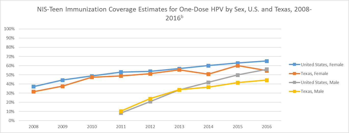 A line chart shows the 2008-2016 NIS-Teen Immunization Coverage Estimates for One-Dose HPV by Sex, U.S. and Texas. The line chart shows gradual rise in coverage estimates from 2008 to 2016 with an approximate min. of 35% and an approximate max. of 65%.In addition, the chart shows a gradual rise in coverage estimates for males in the U.S. and Texas from 2008 to 2016 with an approximate min. of 10% and an approximate max. of 55%.