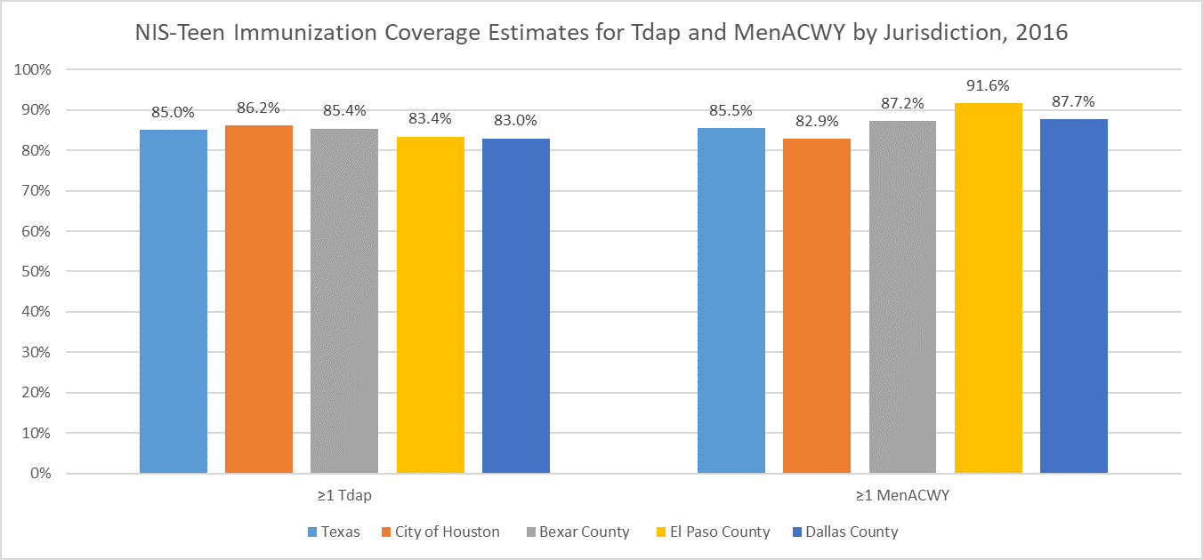 2016 NIS-Teen Vaccination Coverage Estimates for HPV by Sex and Jurisdiction