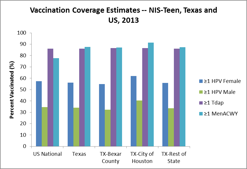 Bar graph of 2013 NIS Teen Survey Vaccination Coverage Estimates - Texas and US. See table below for accessible data source.