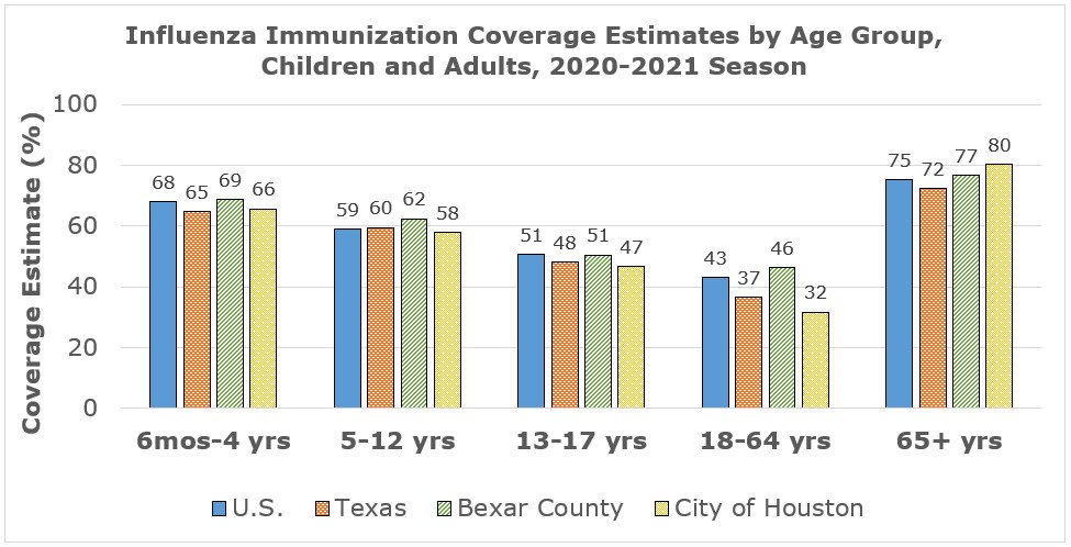 Flu Child and Adults by Age Group 20-21