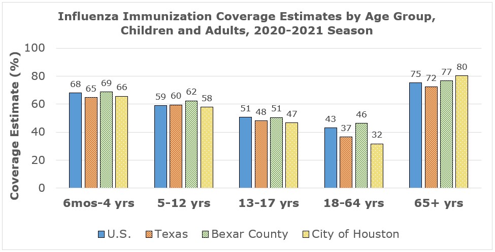 Flu Child and Adults by Age Group 20-21