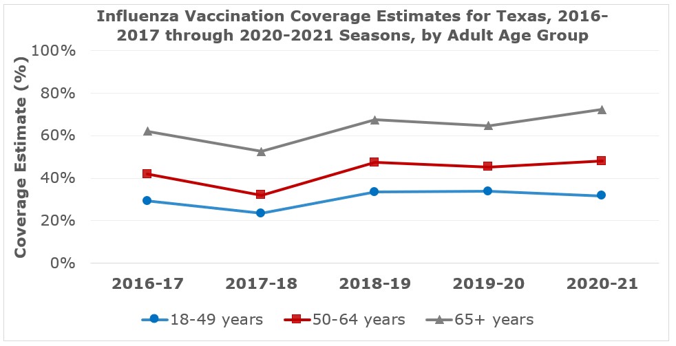 Flu Vacc Adult Age Group