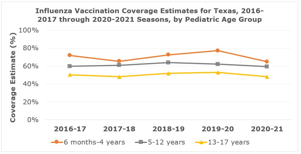 Flue Coverage 2016 2017 Pedi Age Group