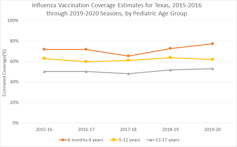 Influenza Immunization Coverage Estimates by Age Group Graph_2019-20