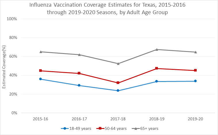 Influenza Vaccination Coverage Estimates for TX 2015-2020