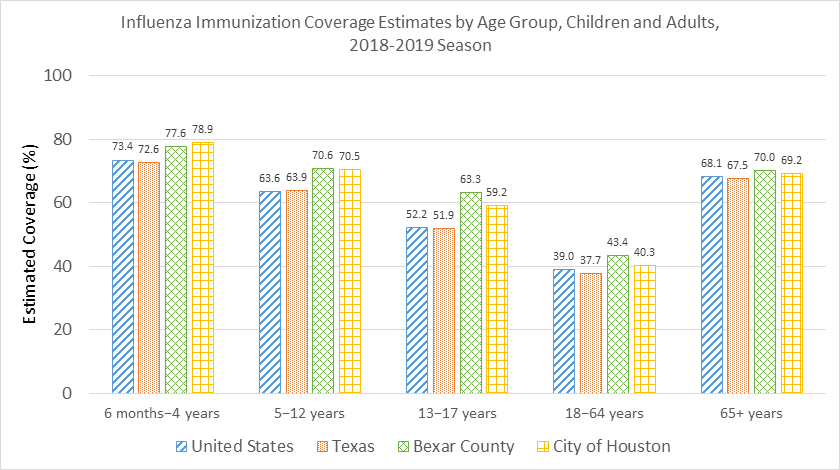 Influenza Immunization Coverage Estimates by Age Group, Children and Adults, 2018-2019 Season