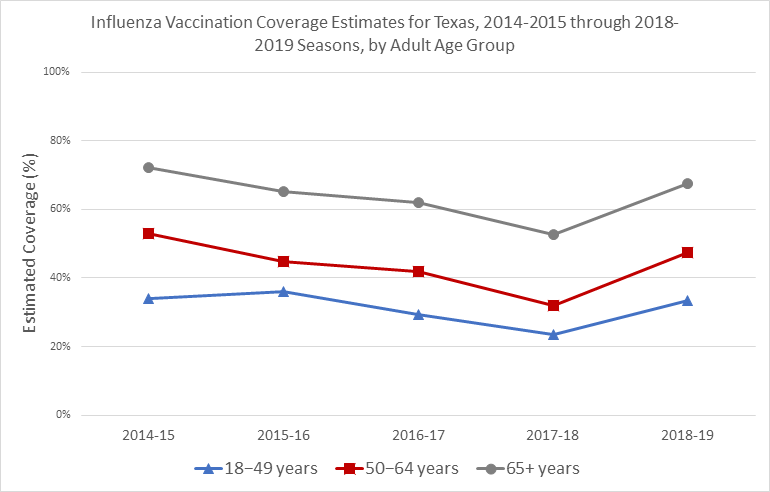 Influenza Vaccination Coverage Estimates for Texas 2014-2015 through 2018-2019 Seasons by Adult Age Group