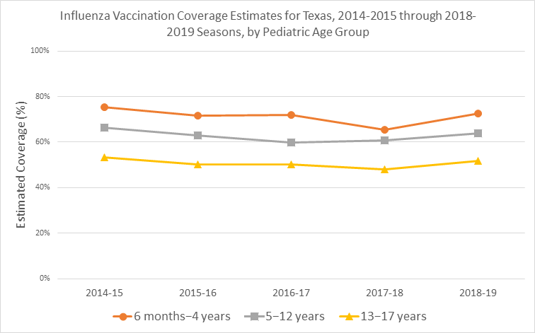Influenza Vaccination Coverage Estimates for Texas 2014-2015 through 2018-2019 Seasons by Pediatric Age Group