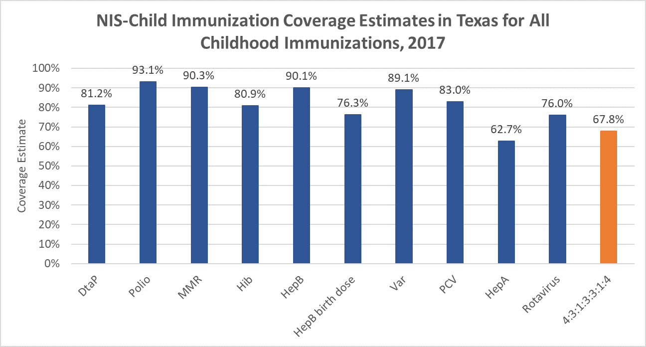 NIS-Child Immunization Coverage All Immunizations, 2017