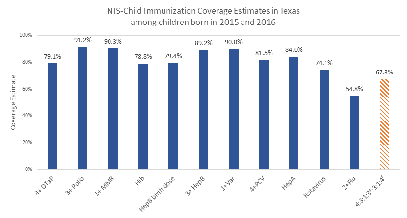 NIS Child Immunization Coverage Estimates in TX - Born in 2015 and 2016