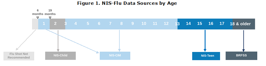 NIS Flu Data Sources by Age