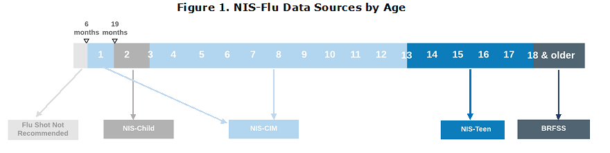 NIS Flu Data Sources by Age NIS Flu Data Sources by Age