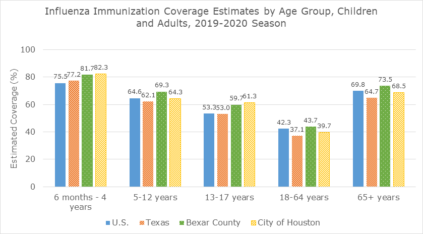 NIS Flu Immunization Coverage Estimates in the U.S. and Texas, 2018-19 and 2019-20 Seasons