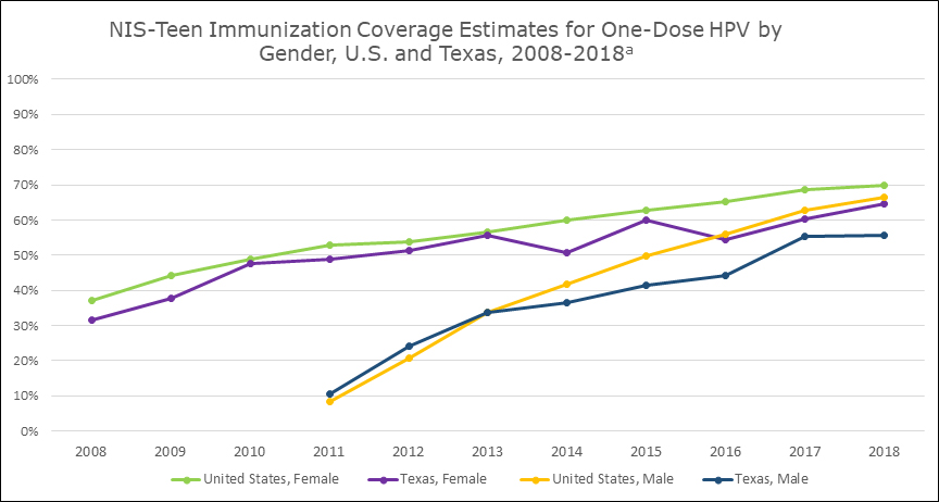 NIS Teen 1 Dose HPV TX US 2008-2018