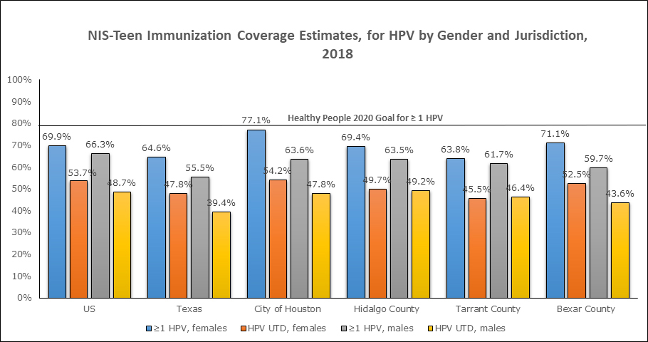 NIS Teen Immunization Coverage HPV Gender and Jurisdiction 2018