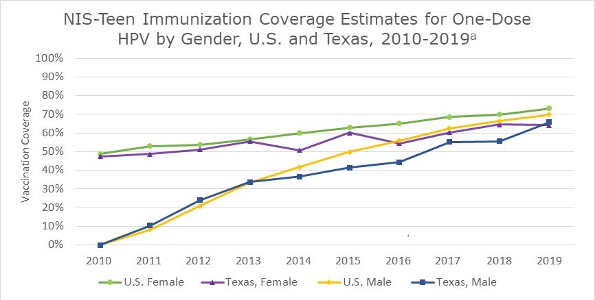 NIS Teen Immunization Coverage Estimates for One-Dose HPV by Gender, U.S. and Texas, 2010 - 2019