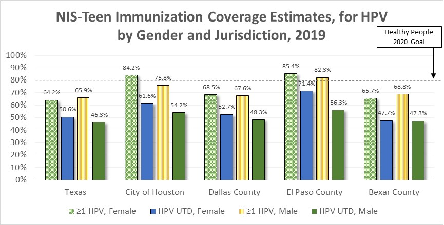 NIS-Teen COverage Estimates, for HPV by Gender and Jurisdiction, 2019 Bar Graph