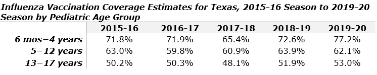 Influenza Vaccination Coverage Estimates for TX 2015-2020 Chart
