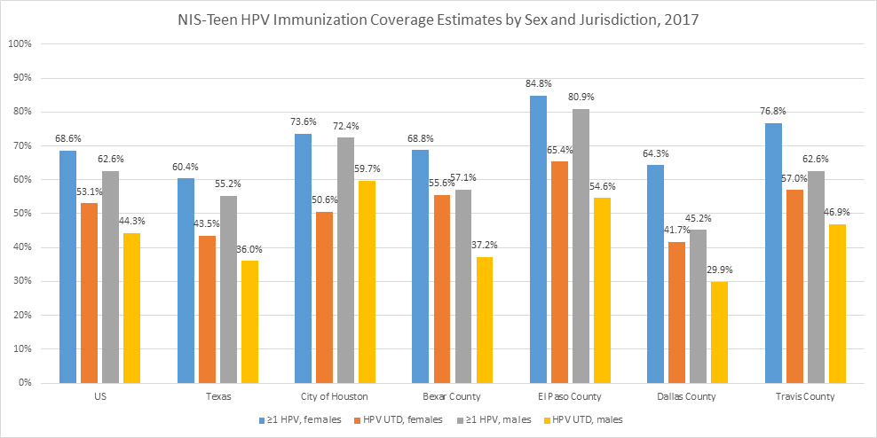 NIS-Teen HPV Immunization Coverage Estimates by Sex and Jurisdiction, 2017