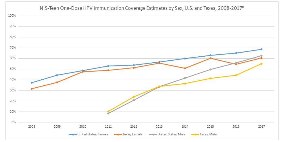 NIS-Teen One-Dose HPV Immunization Coverage Estimates by Sex, U.S. and Texas, 2008-2017B